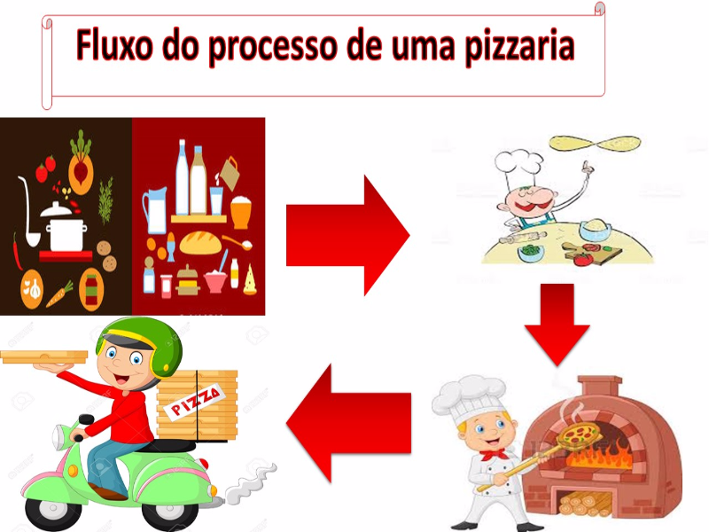 Fluxo pizza puzzle