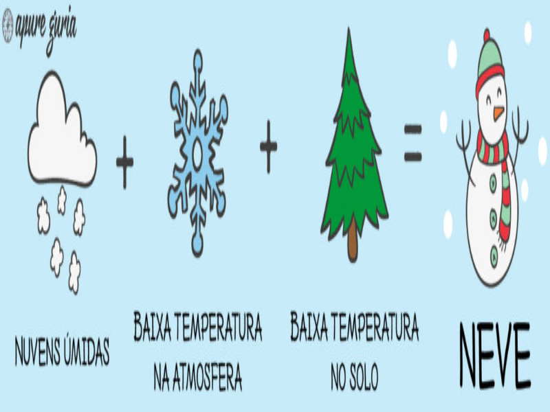 Formação da neve puzzle