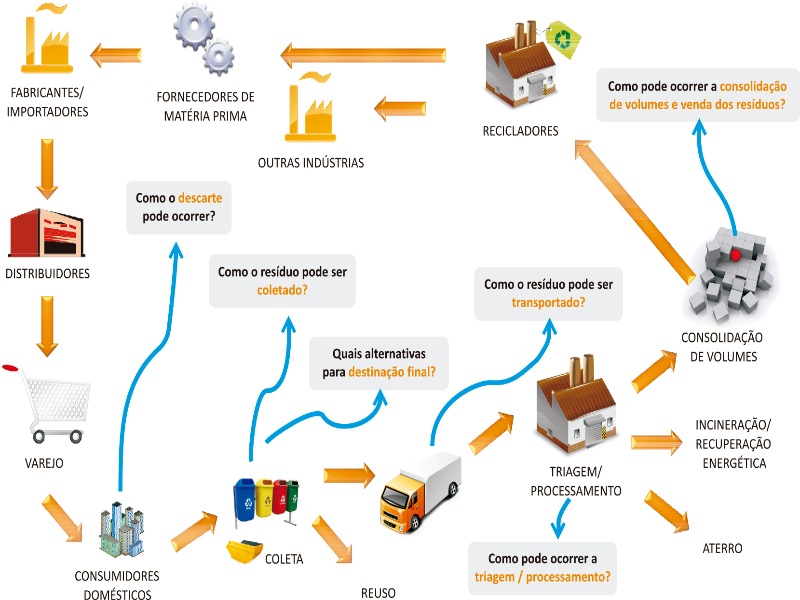 Logistica reversa puzzle