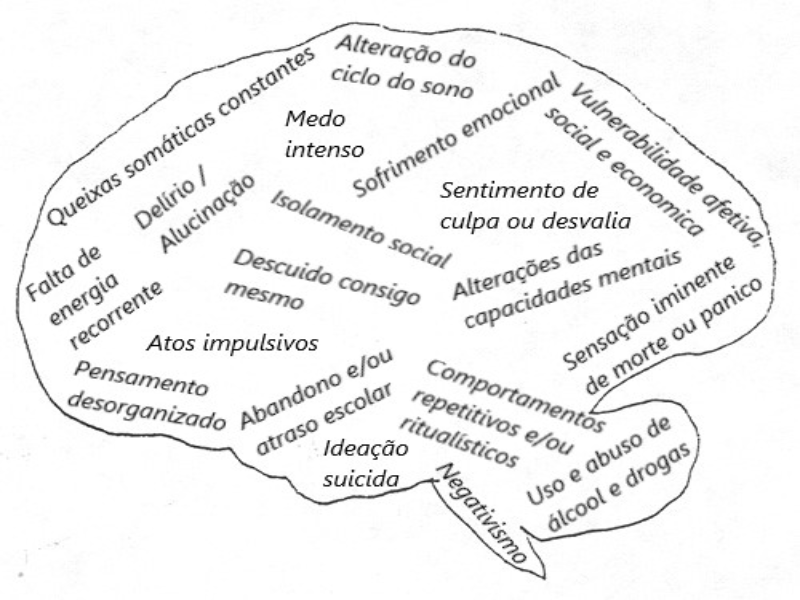 Sintomatologia de Saúdde Mental que requer observação e intervenção especializada puzzle