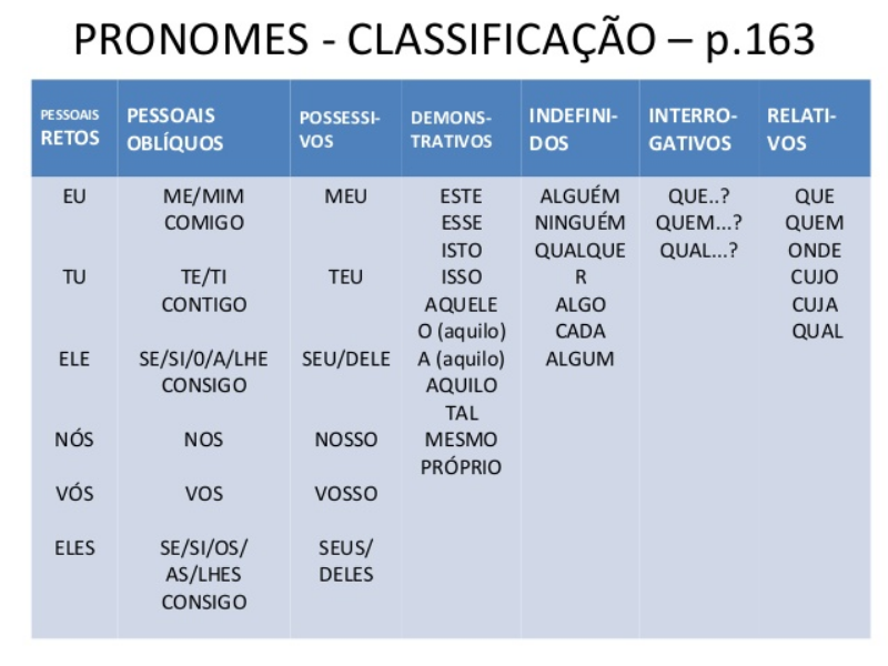 Classificação dos pronomes puzzle