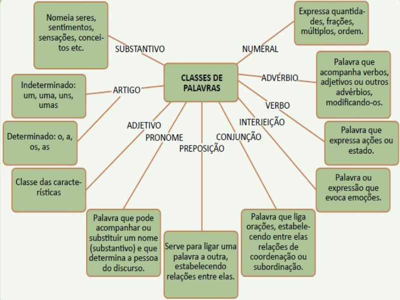 Classe de Palavras puzzle