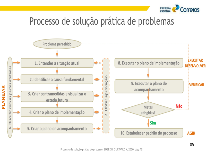 Primeira Escolha - Processo de Solução de Problemas puzzle