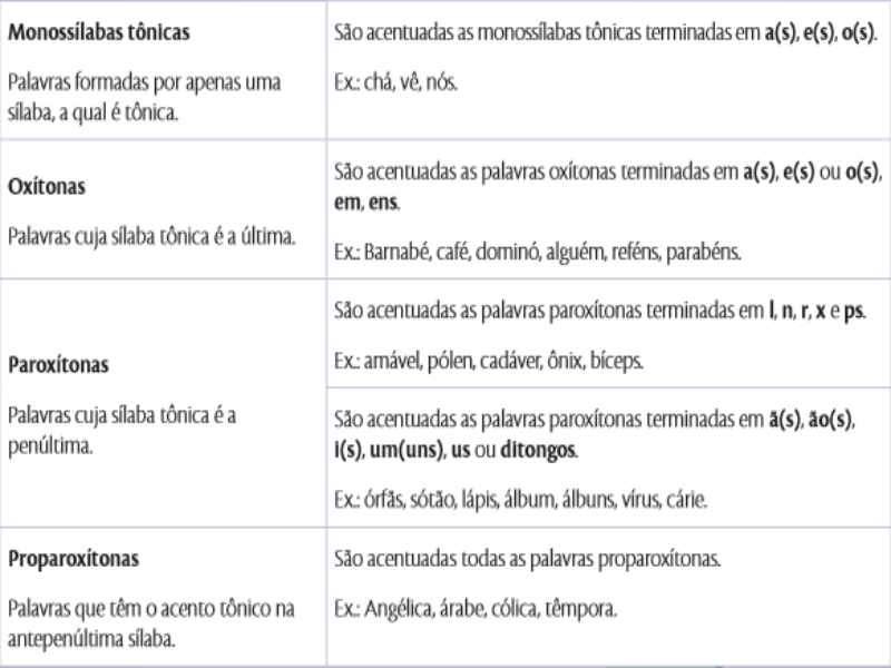 Quebra-cabeça das Regras de Acentuação puzzle