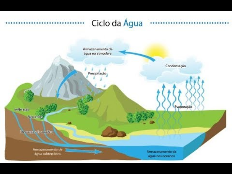 Quebra cabeça do ciclo da água, aprenda se divertindo! puzzle