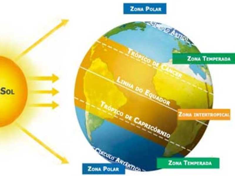 Zonas climáticas da Terra puzzle