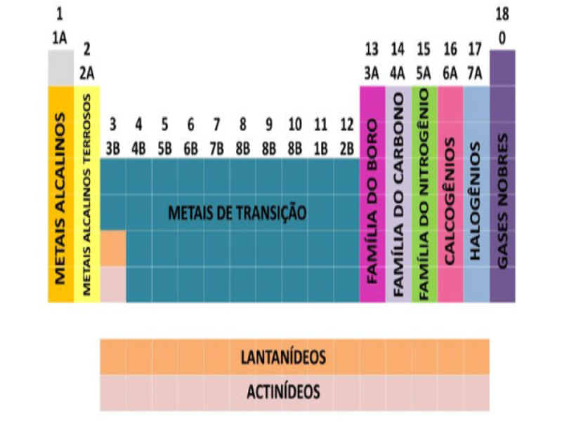 Tabela periódica - Identificação das famílias puzzle