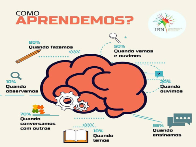 Pirâmide de aprendizagem puzzle