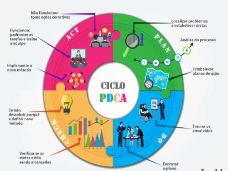 Sistemas de Gestão Ambiental: Ciclo PDCA  puzzle