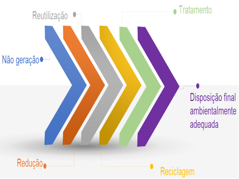 Ordem de Prioridade na Gestão de Resíduos Sólidos puzzle