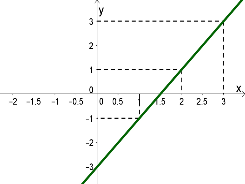 Encontre o gráfico de uma reta puzzle