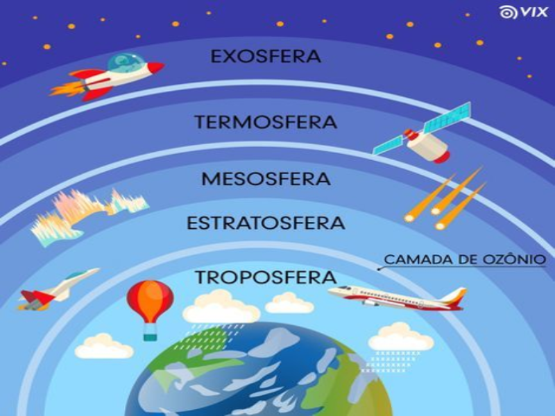 Principais camadas da atmosfera terrestre puzzle