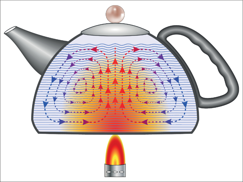 Formas de propagação de calor puzzle