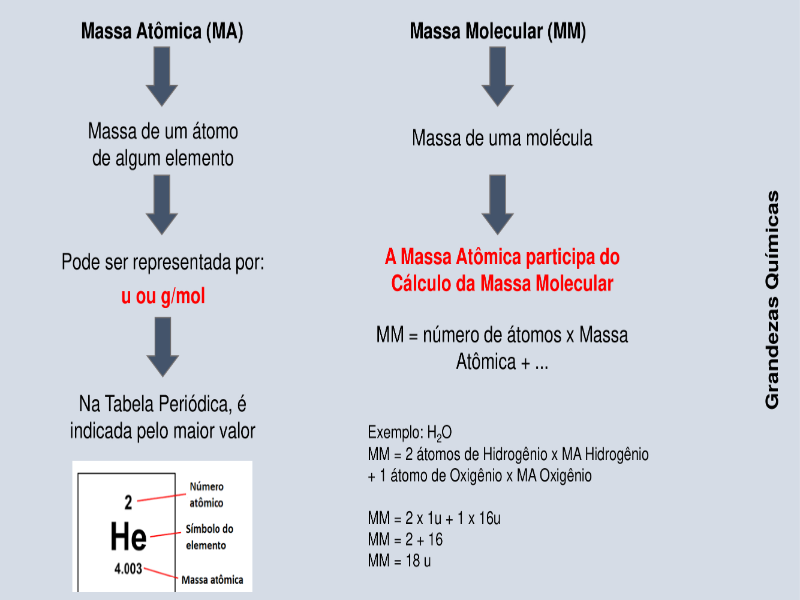 Massa Atômica e Massa Molecular puzzle