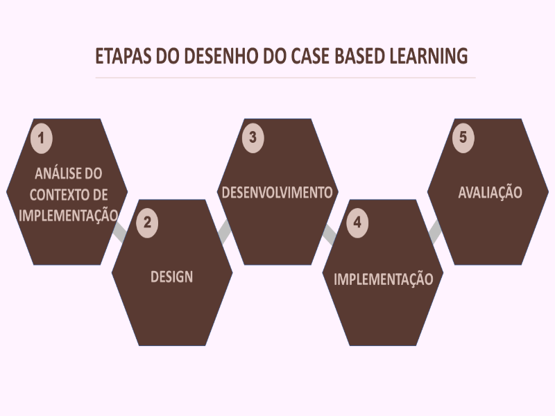 Case Based Learning puzzle