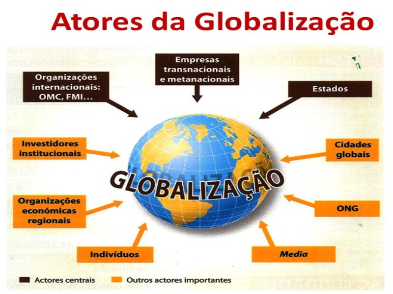 Atores da globalização puzzle